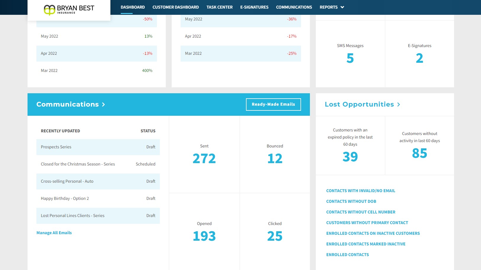 Screenshot of Access My Insurance Lost Opportunities Dashboard for Managers